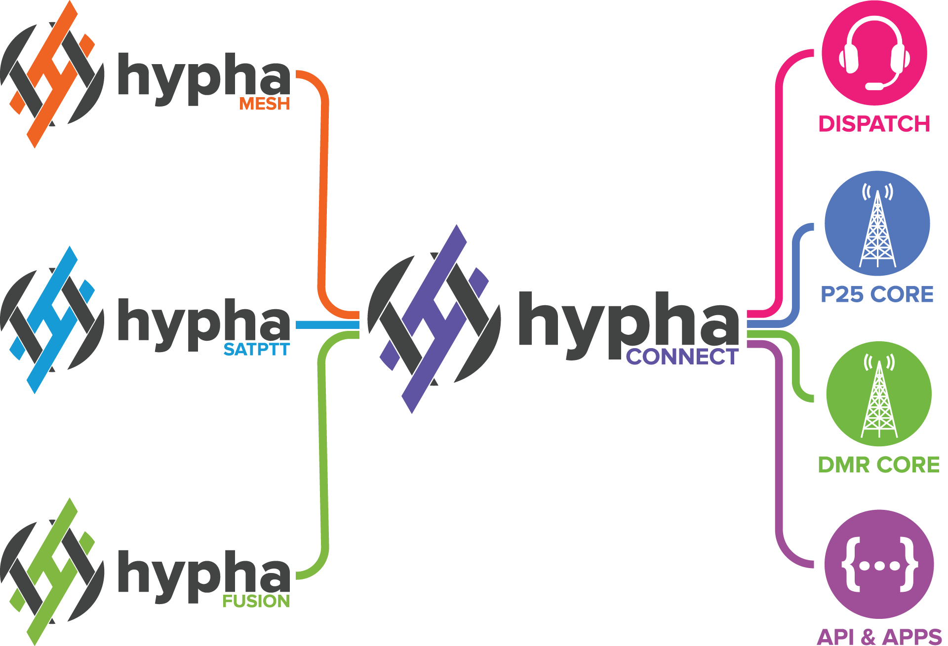 HyphaCONNECT diagram-01